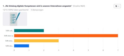 Grafische Darstellung der Umfrageergebnisse
