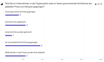 Umfrageergebnis: Sind Sie in Ihrem Unternehmen bereits konkrete Schritte in der gelebten Inklusionspraxis gegangen?