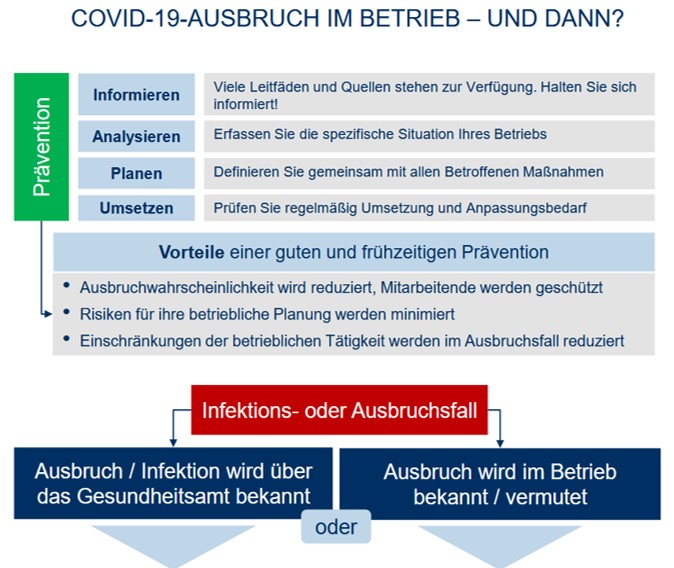 Was tun bei Covid-19-Ausbruch im Betrieb