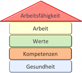 Haus der Arbeitsfähigkeit