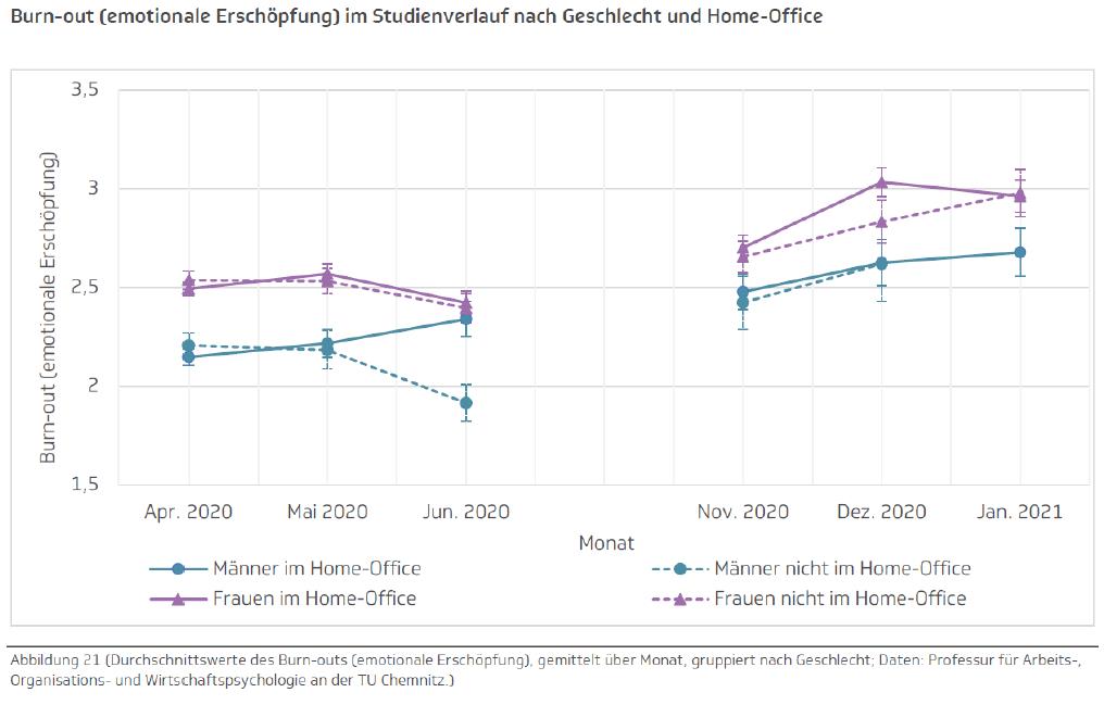 Grafik: Burn-out während des Lockdowns
