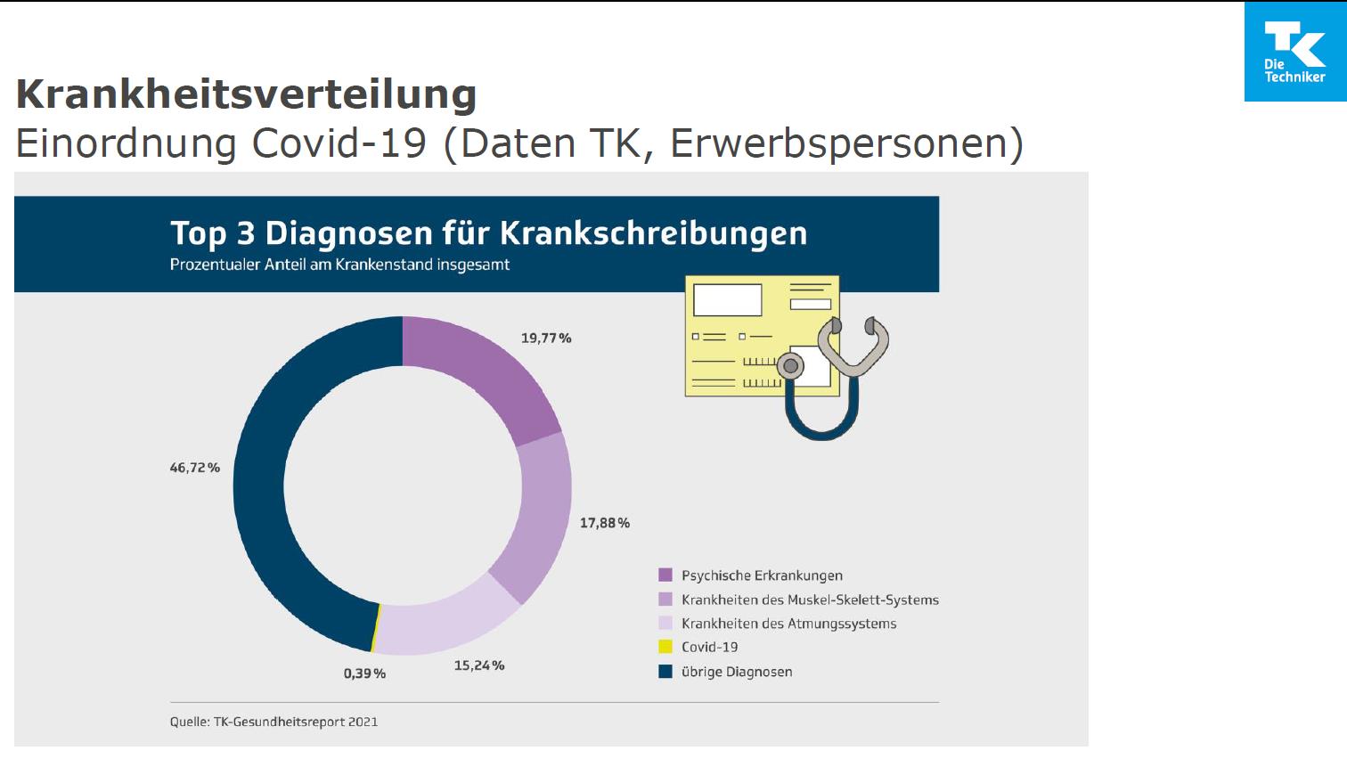 Grafik: Krankheitsverteilung