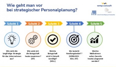 Strategische Personalplanung