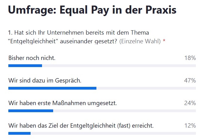 Umfrage: Equal Pay in der Praxis. 47 Prozent sind bereits im Gespräch zum Thema Equal Pay.