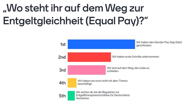 Umfrageergebnis unter den teilnehmenden Unternehmen